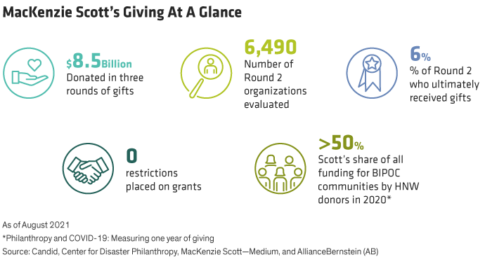 MacKenzie Scott's Giving At A Glance